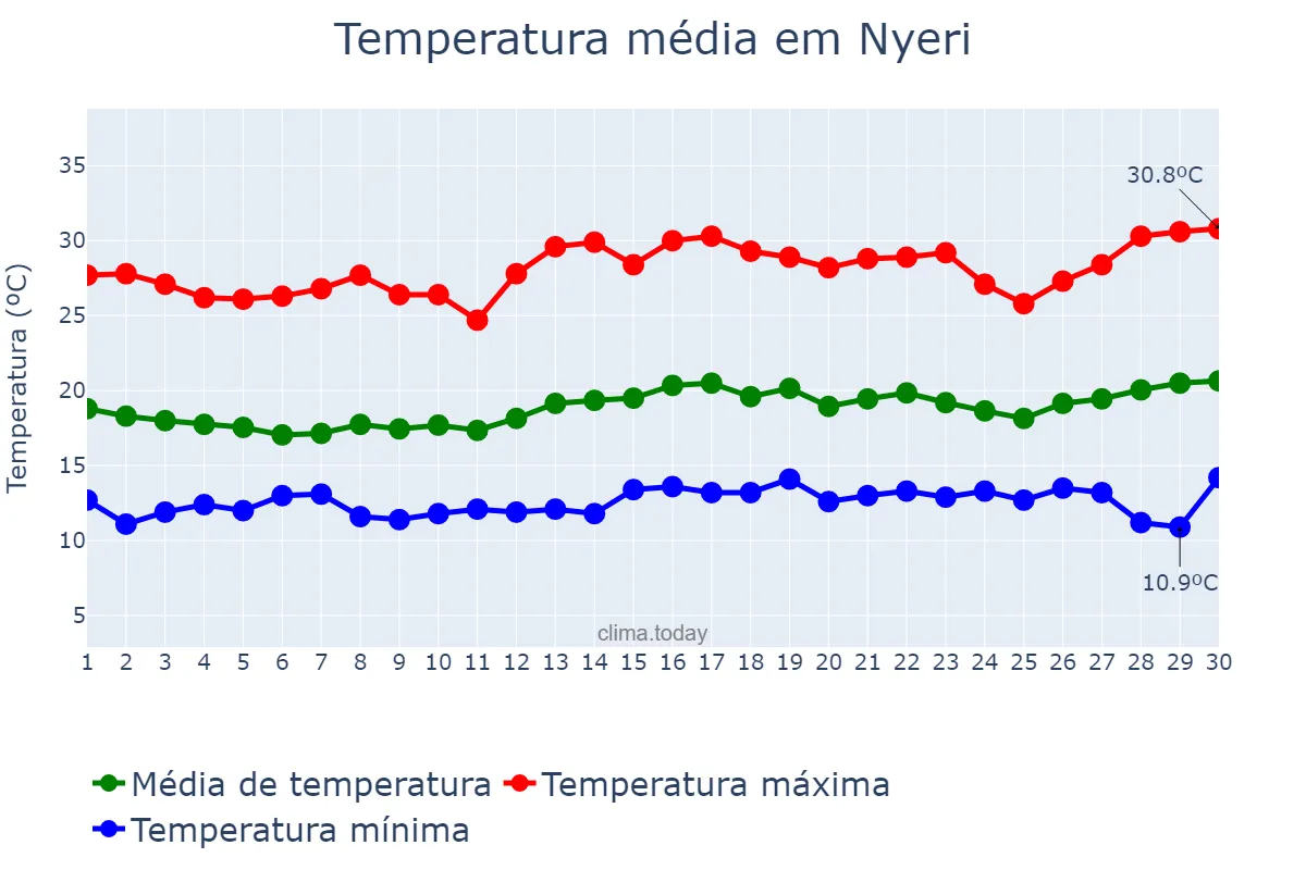 Temperatura em setembro em Nyeri, Nyeri, KE