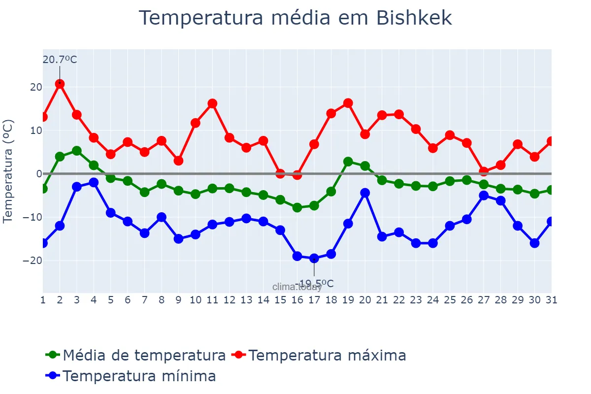 Temperatura em dezembro em Bishkek, Bishkek, KG