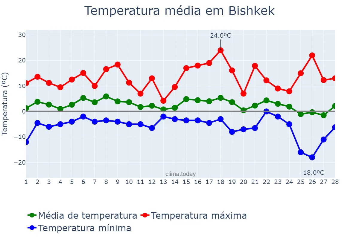 Temperatura em fevereiro em Bishkek, Bishkek, KG