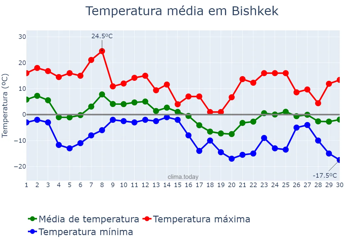 Temperatura em novembro em Bishkek, Bishkek, KG
