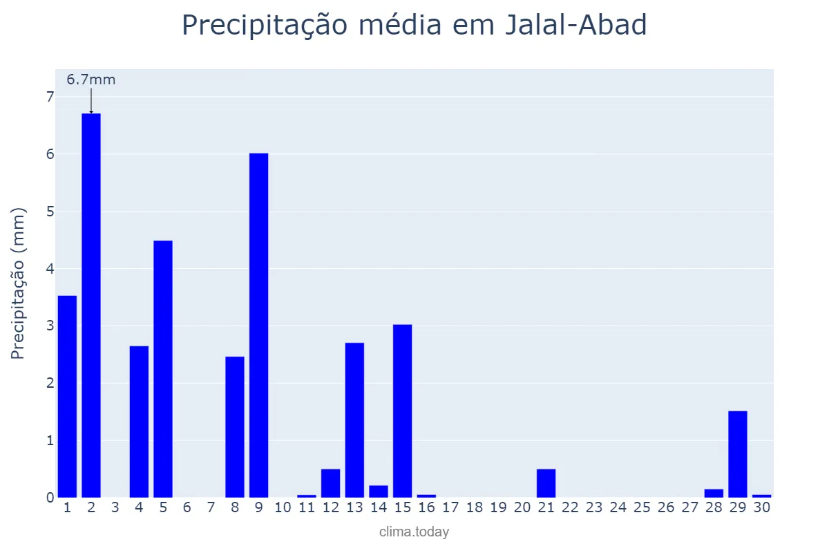 Precipitação em abril em Jalal-Abad, Jalal-Abad, KG