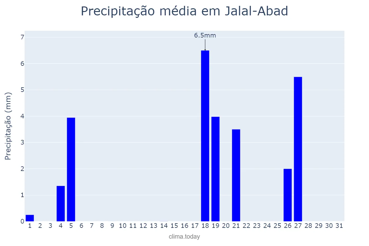 Precipitação em agosto em Jalal-Abad, Jalal-Abad, KG