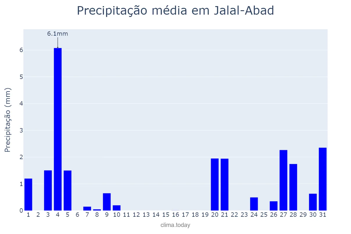 Precipitação em dezembro em Jalal-Abad, Jalal-Abad, KG