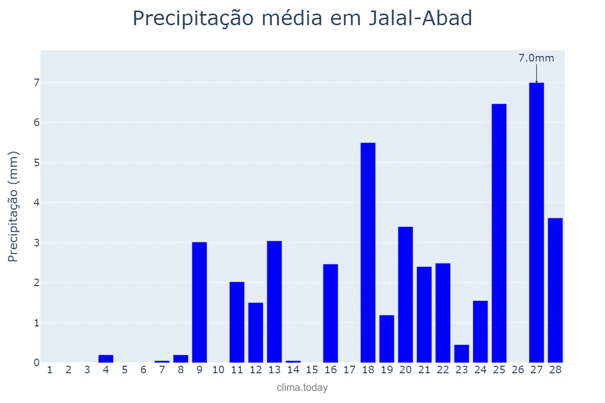 Precipitação em fevereiro em Jalal-Abad, Jalal-Abad, KG