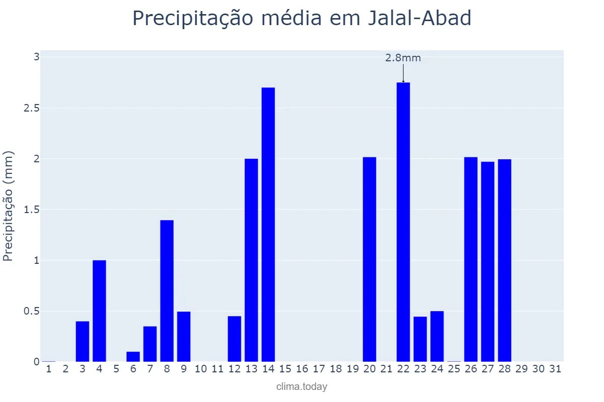Precipitação em janeiro em Jalal-Abad, Jalal-Abad, KG