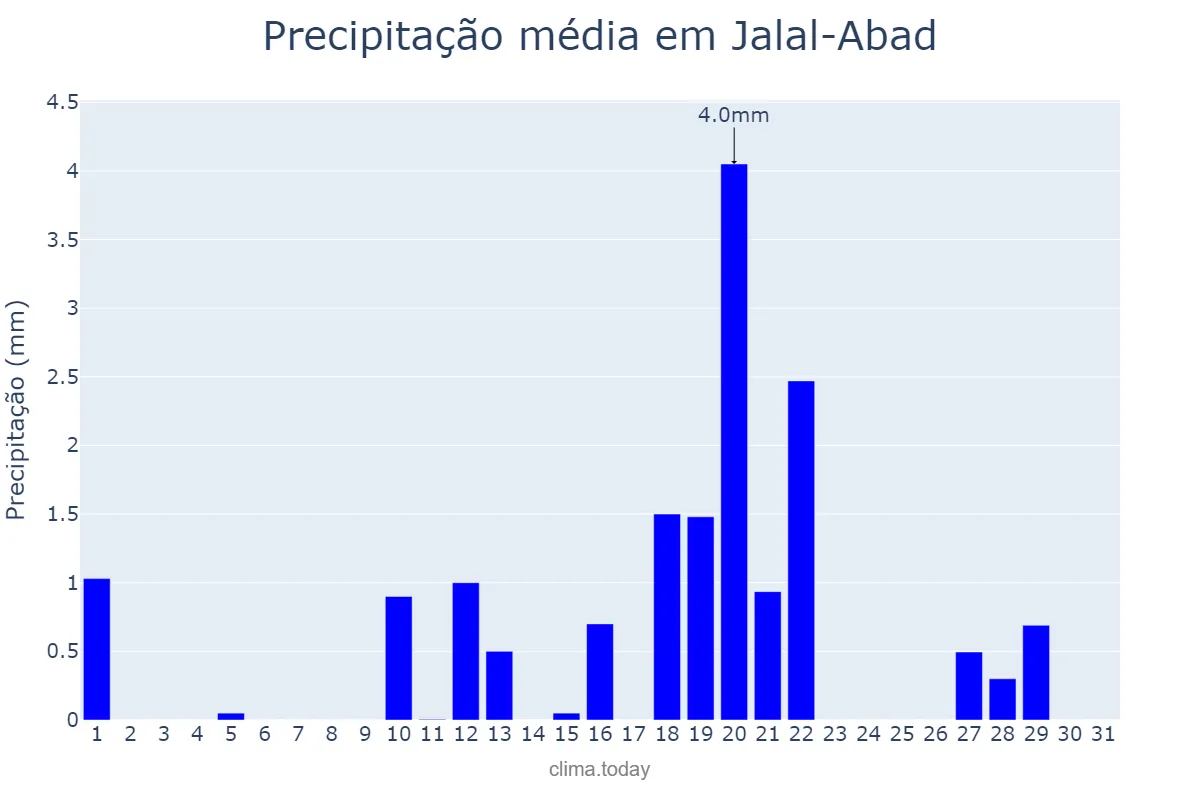 Precipitação em julho em Jalal-Abad, Jalal-Abad, KG