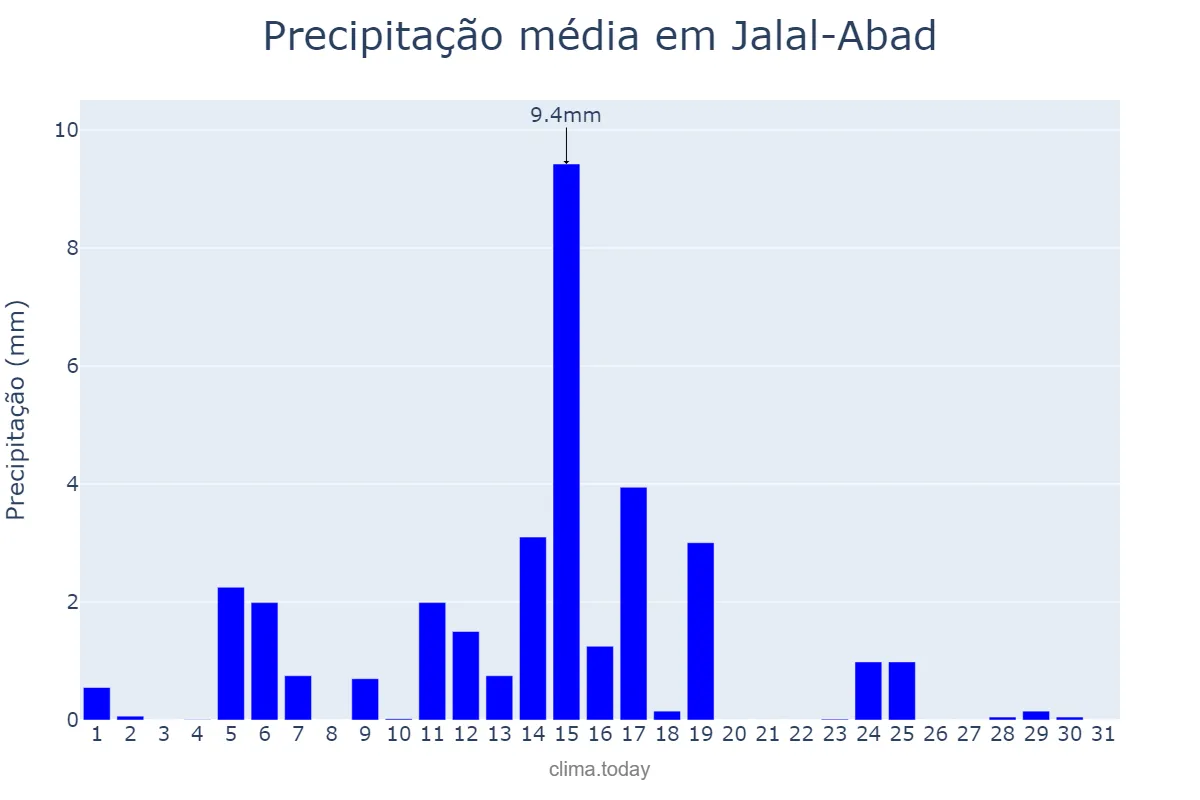 Precipitação em maio em Jalal-Abad, Jalal-Abad, KG