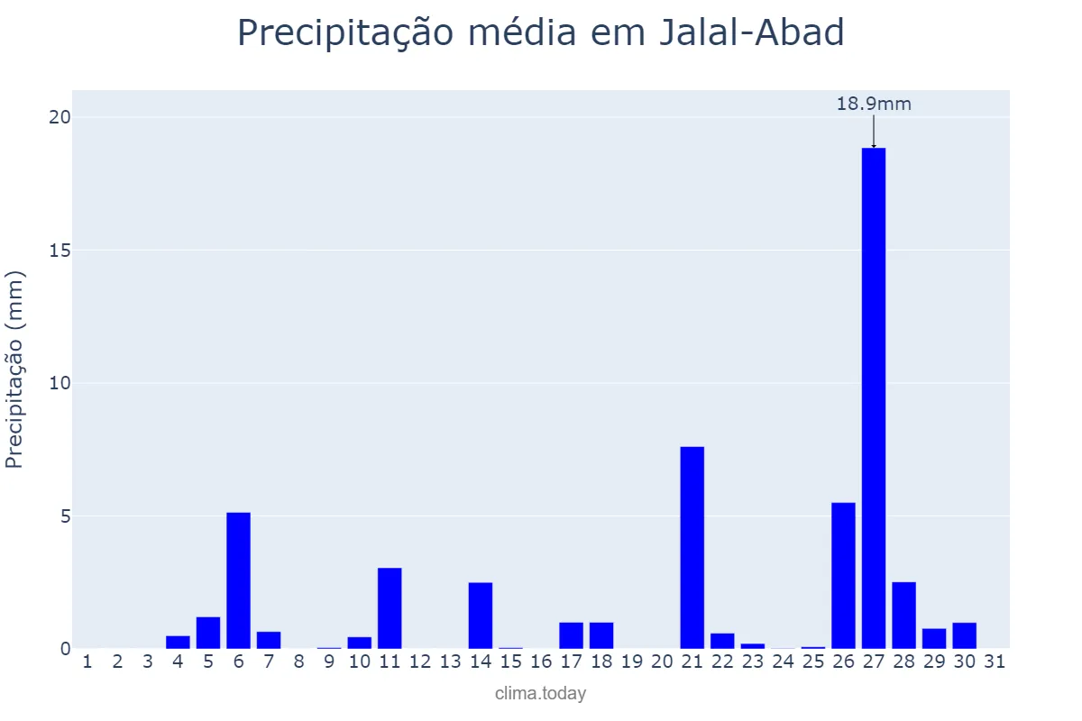 Precipitação em marco em Jalal-Abad, Jalal-Abad, KG
