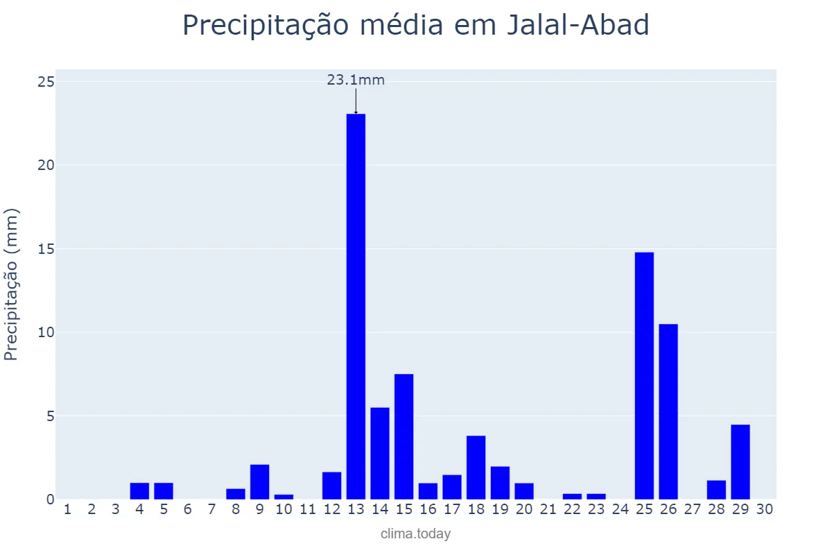 Precipitação em novembro em Jalal-Abad, Jalal-Abad, KG