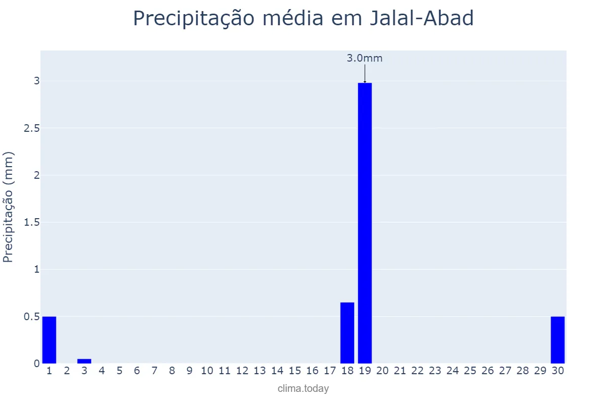 Precipitação em setembro em Jalal-Abad, Jalal-Abad, KG