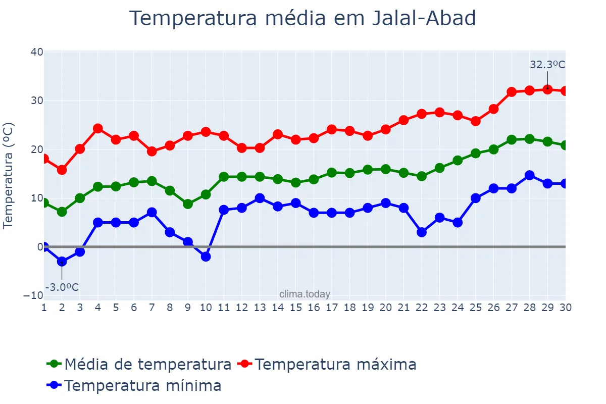 Temperatura em abril em Jalal-Abad, Jalal-Abad, KG