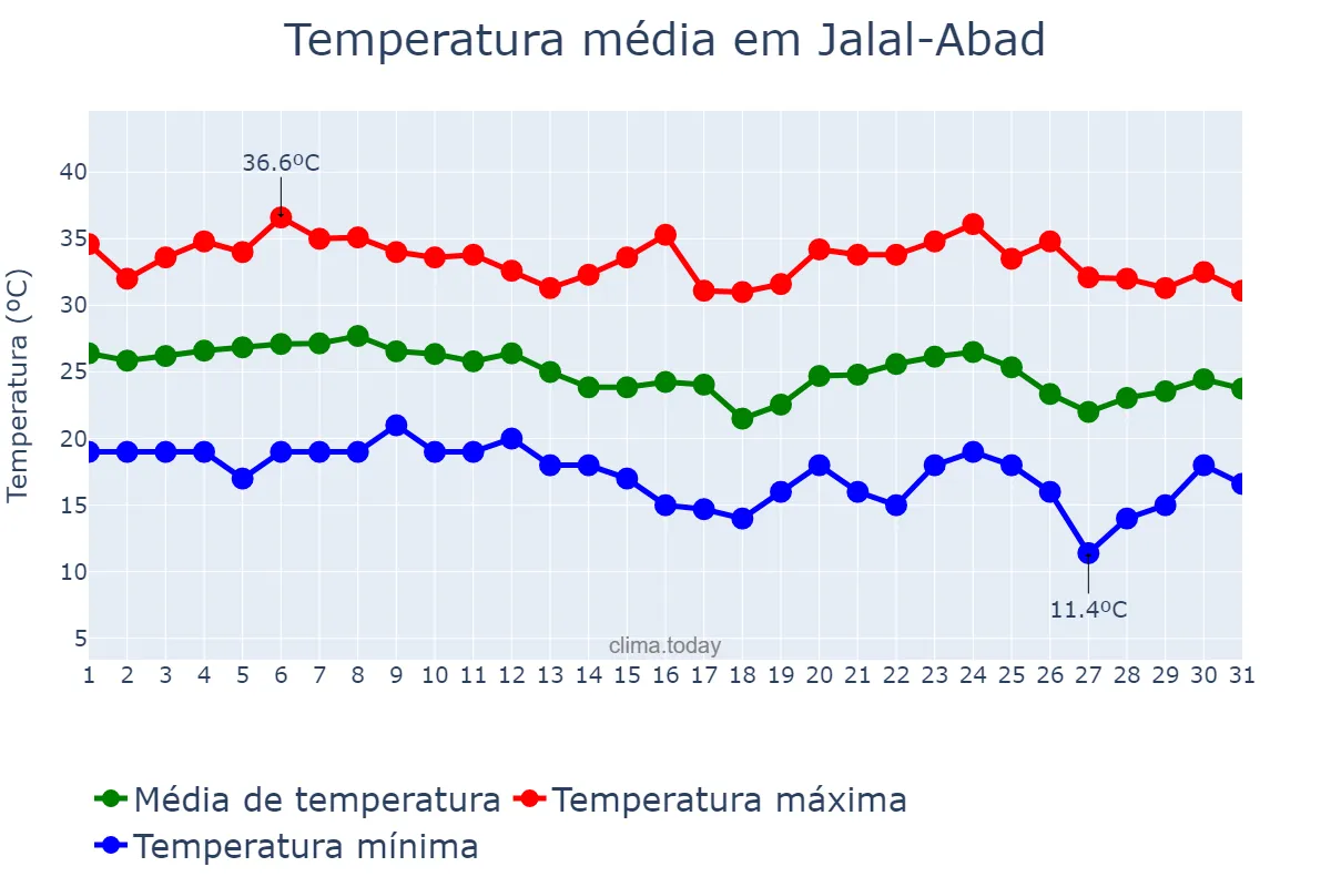 Temperatura em agosto em Jalal-Abad, Jalal-Abad, KG