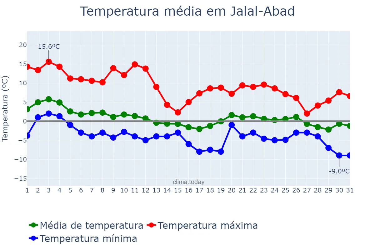Temperatura em dezembro em Jalal-Abad, Jalal-Abad, KG