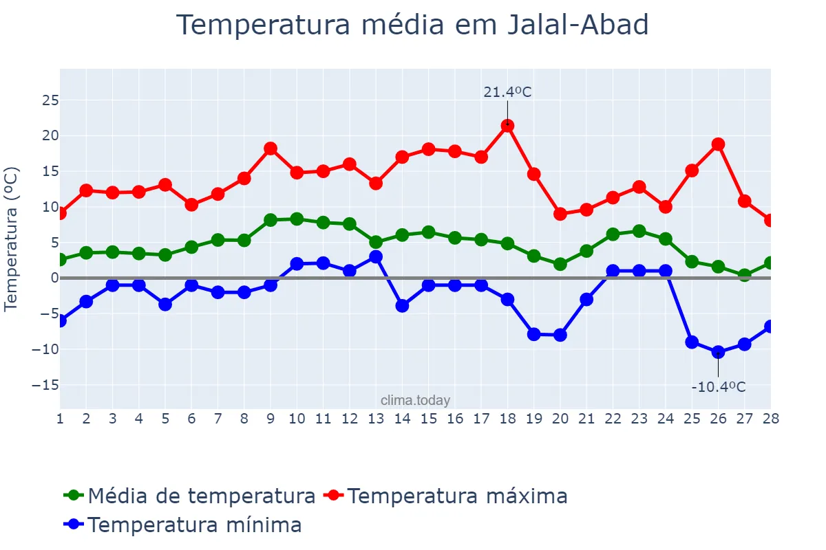 Temperatura em fevereiro em Jalal-Abad, Jalal-Abad, KG
