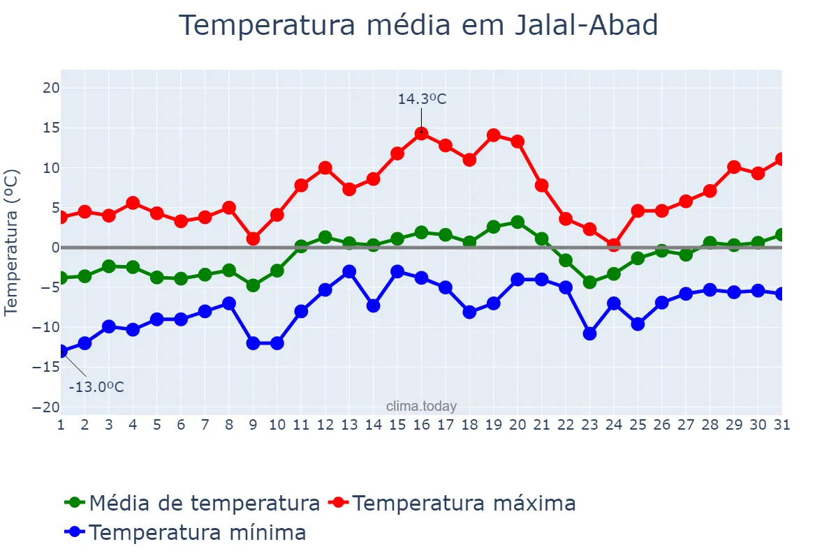 Temperatura em janeiro em Jalal-Abad, Jalal-Abad, KG