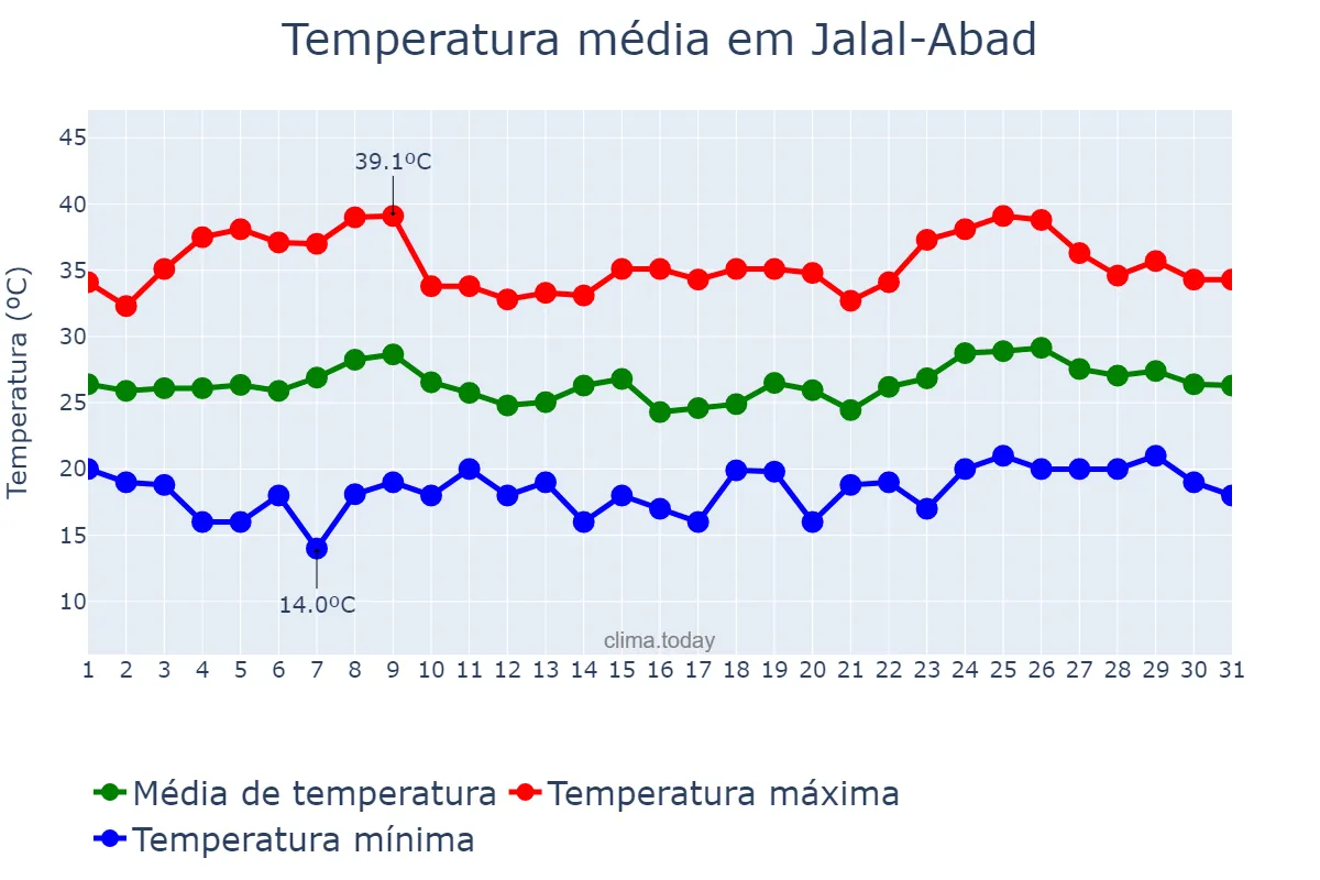 Temperatura em julho em Jalal-Abad, Jalal-Abad, KG