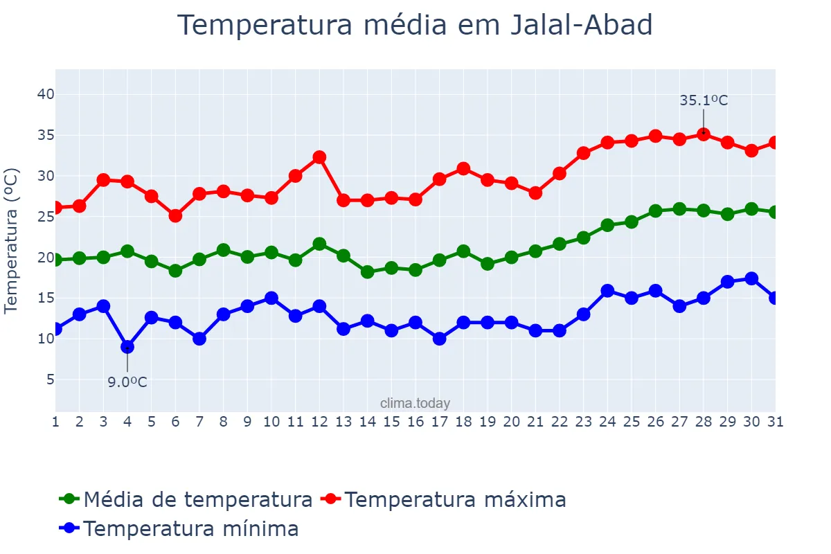 Temperatura em maio em Jalal-Abad, Jalal-Abad, KG