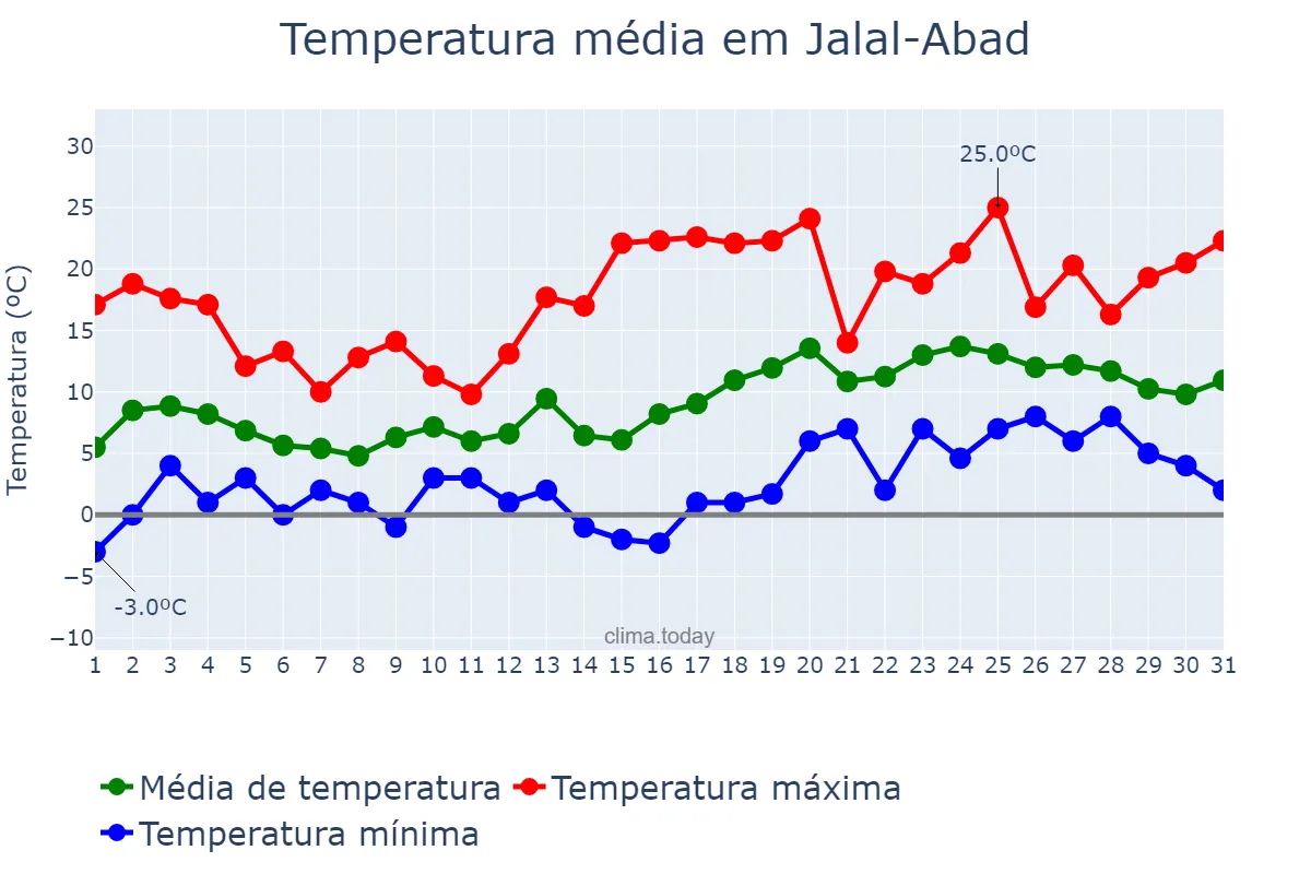 Temperatura em marco em Jalal-Abad, Jalal-Abad, KG