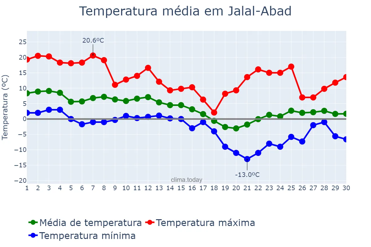 Temperatura em novembro em Jalal-Abad, Jalal-Abad, KG