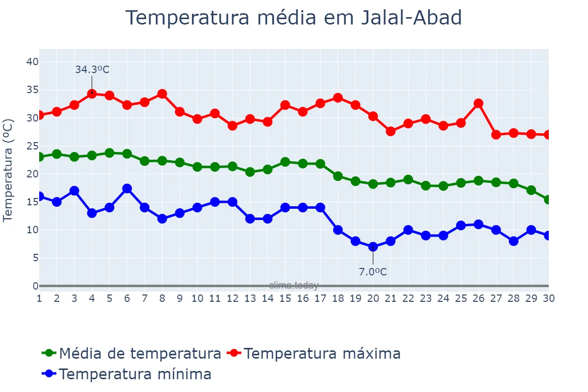 Temperatura em setembro em Jalal-Abad, Jalal-Abad, KG