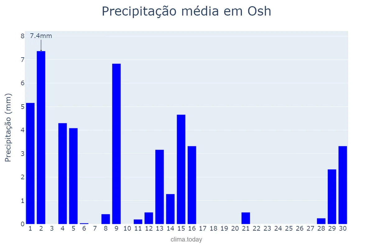 Precipitação em abril em Osh, Osh, KG