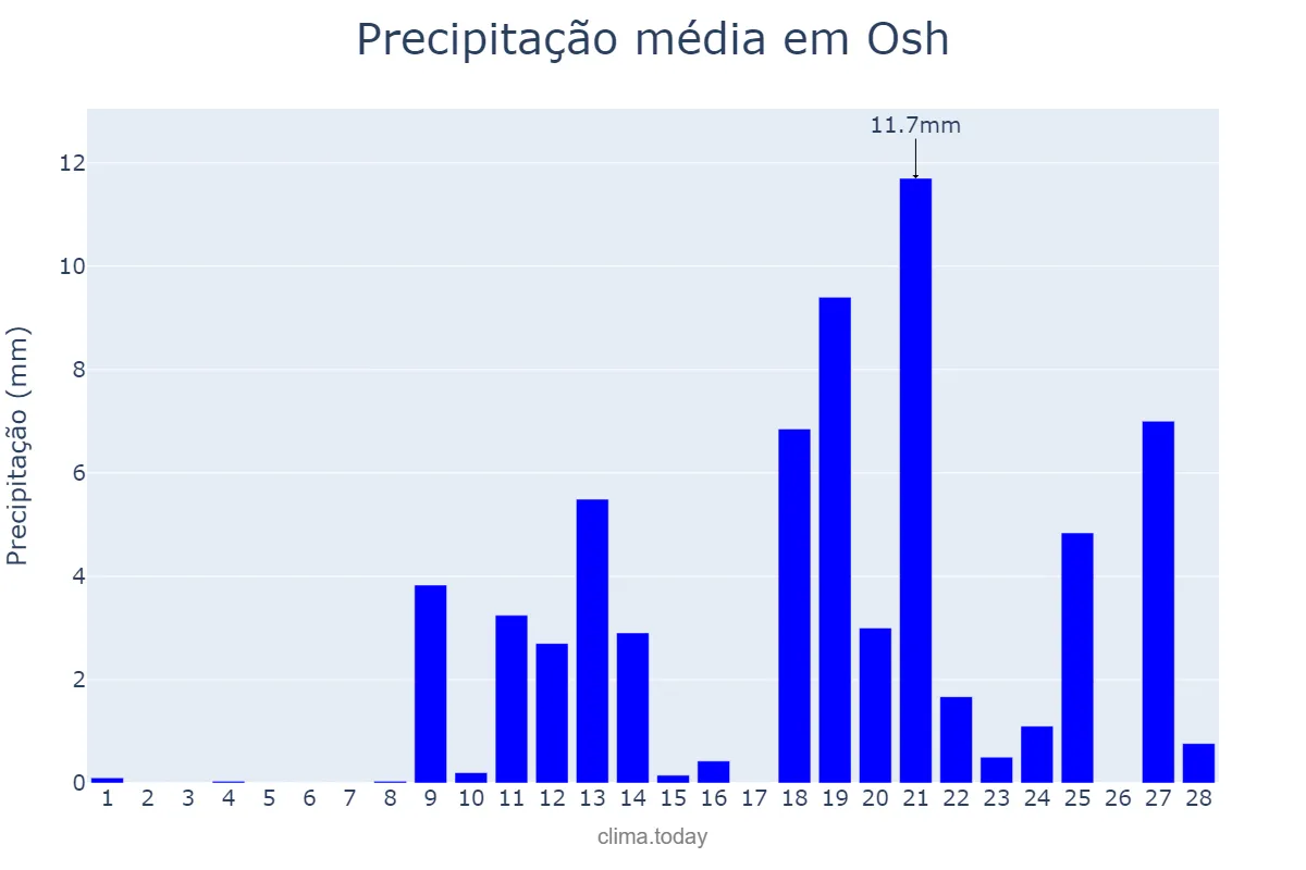Precipitação em fevereiro em Osh, Osh, KG
