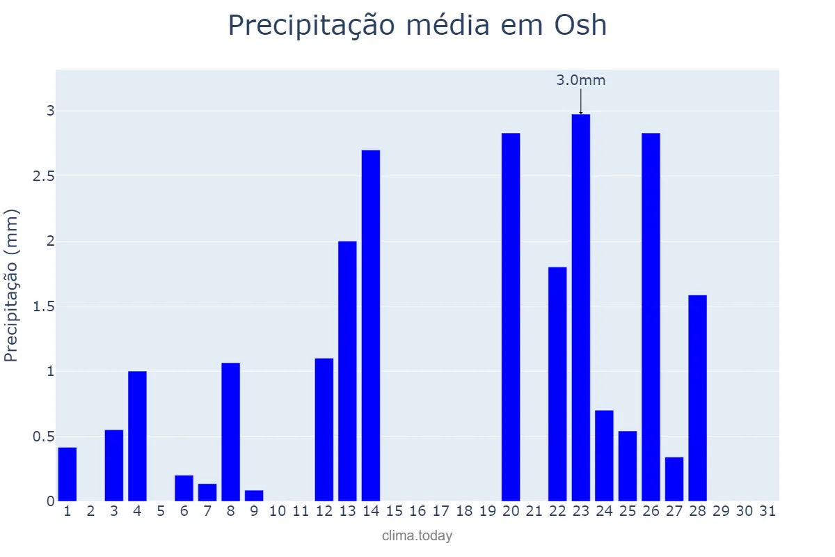 Precipitação em janeiro em Osh, Osh, KG