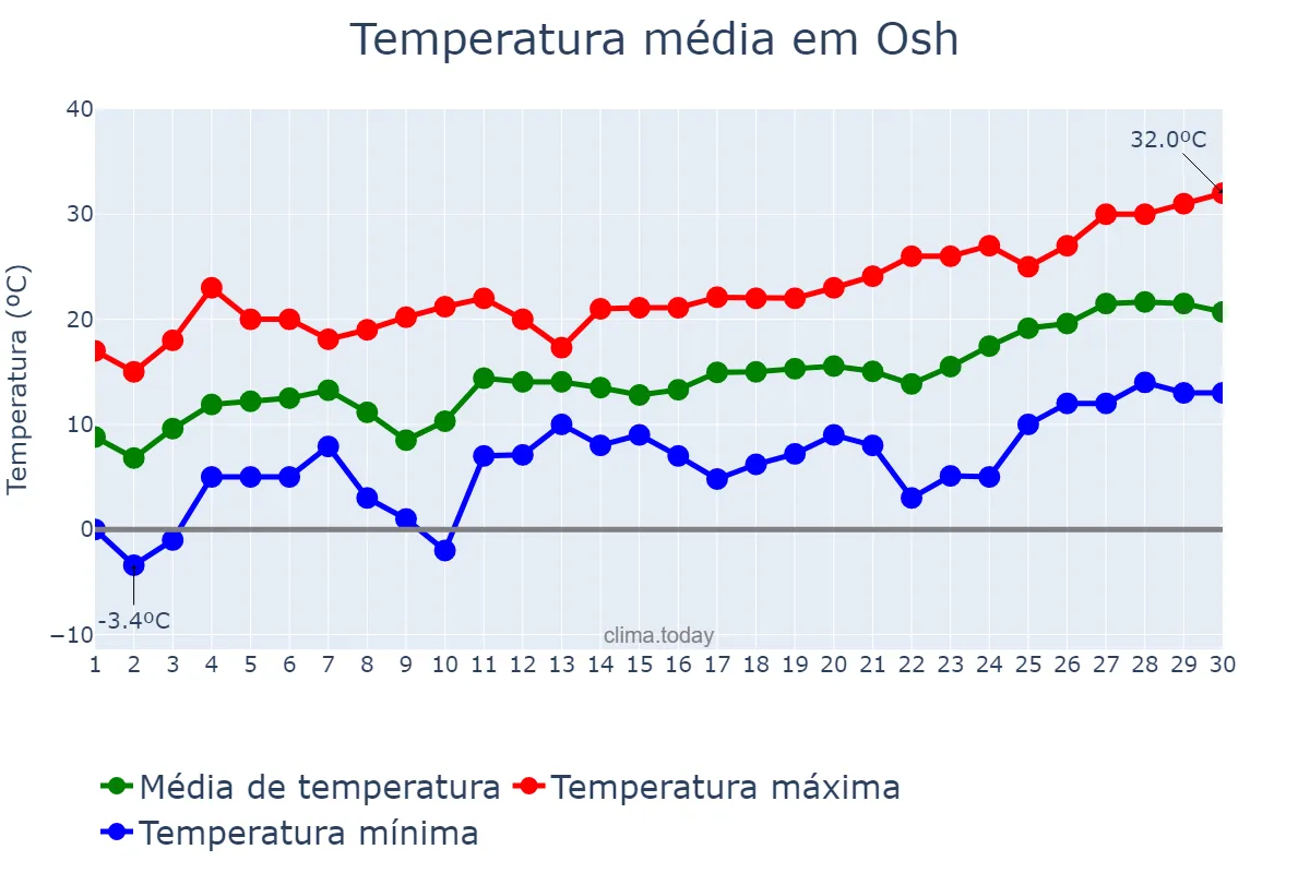 Temperatura em abril em Osh, Osh, KG