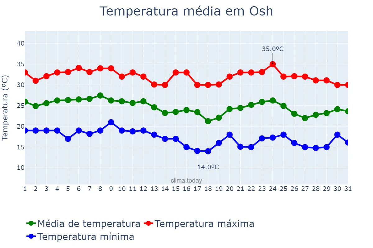 Temperatura em agosto em Osh, Osh, KG