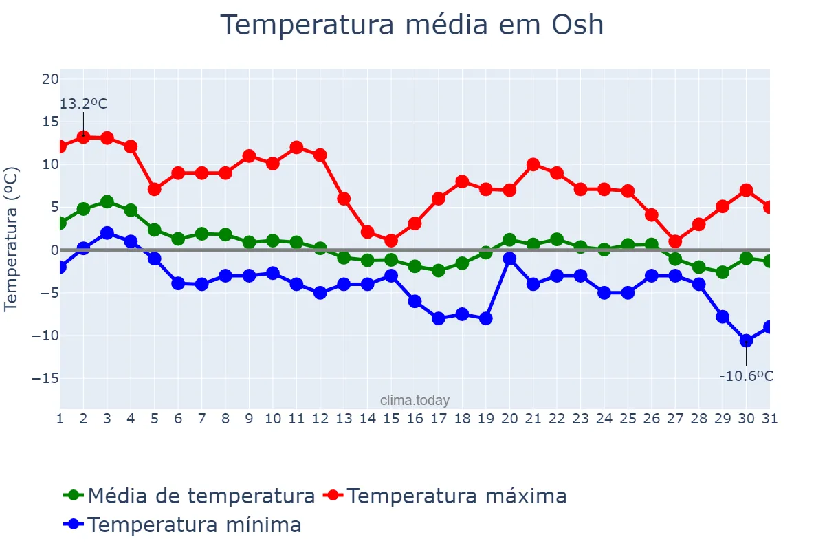 Temperatura em dezembro em Osh, Osh, KG