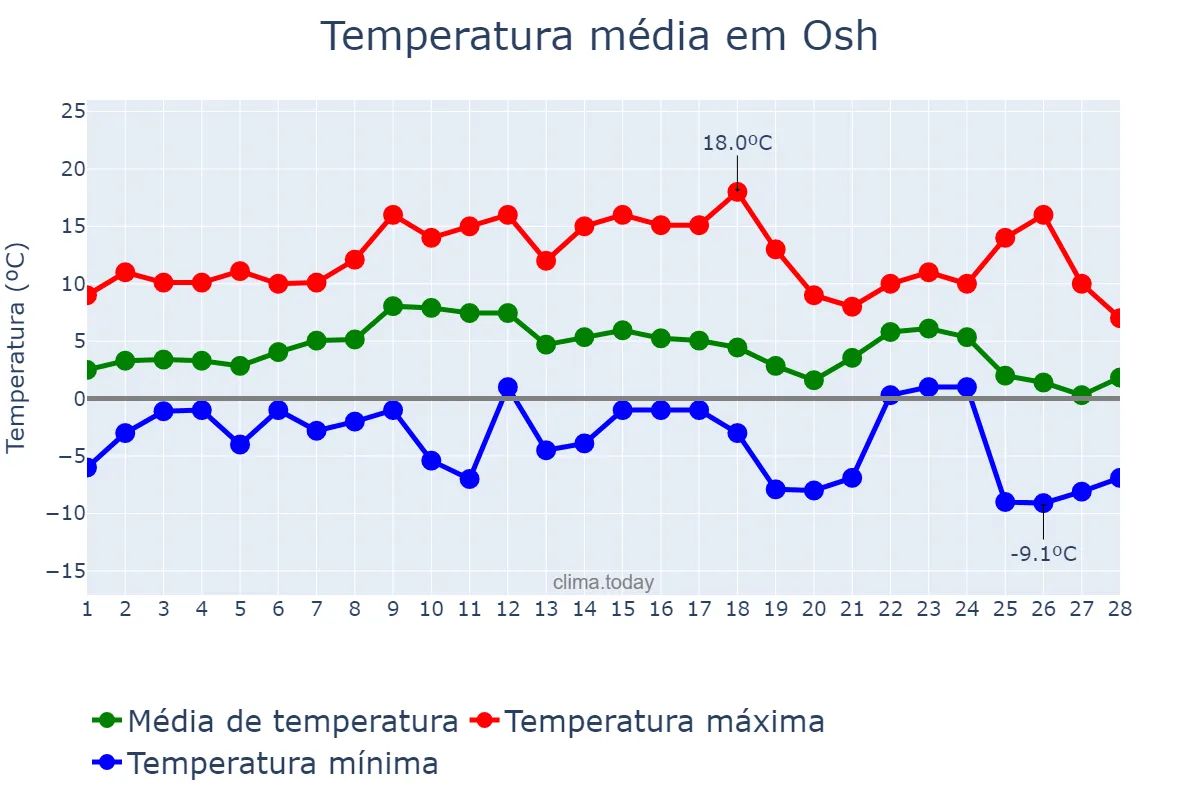 Temperatura em fevereiro em Osh, Osh, KG