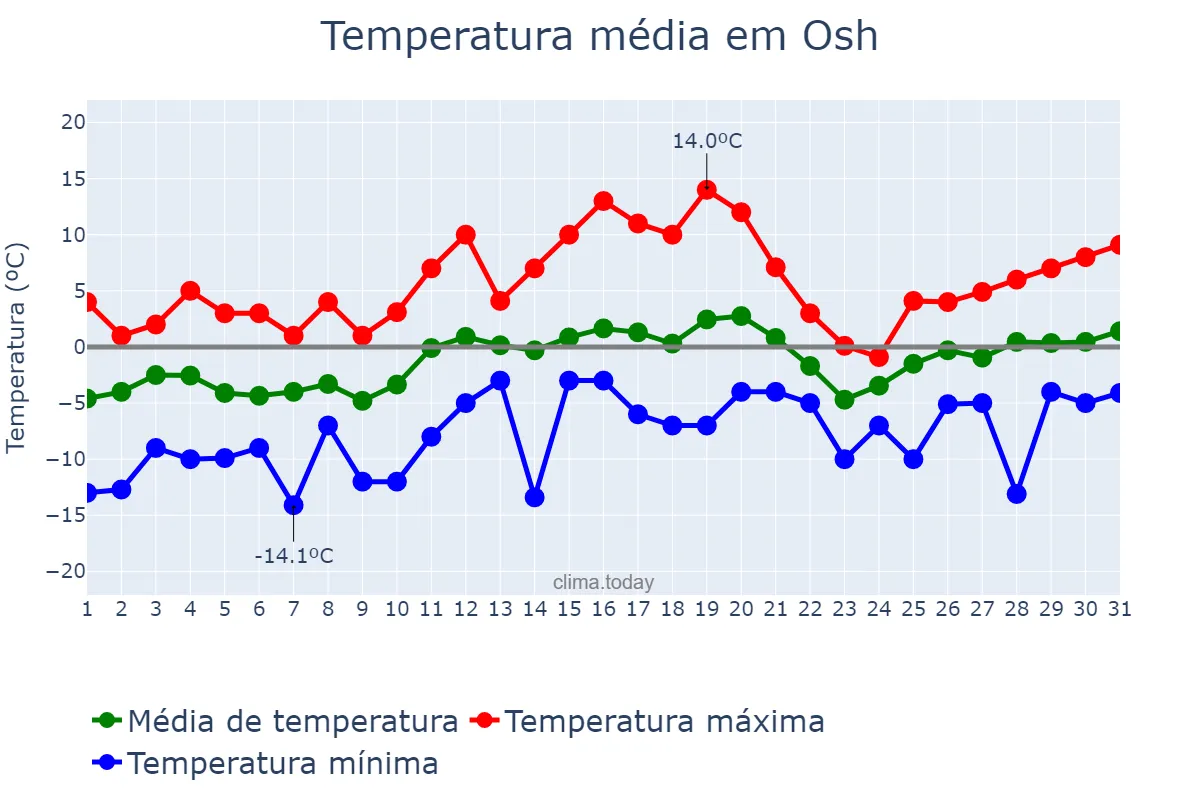 Temperatura em janeiro em Osh, Osh, KG