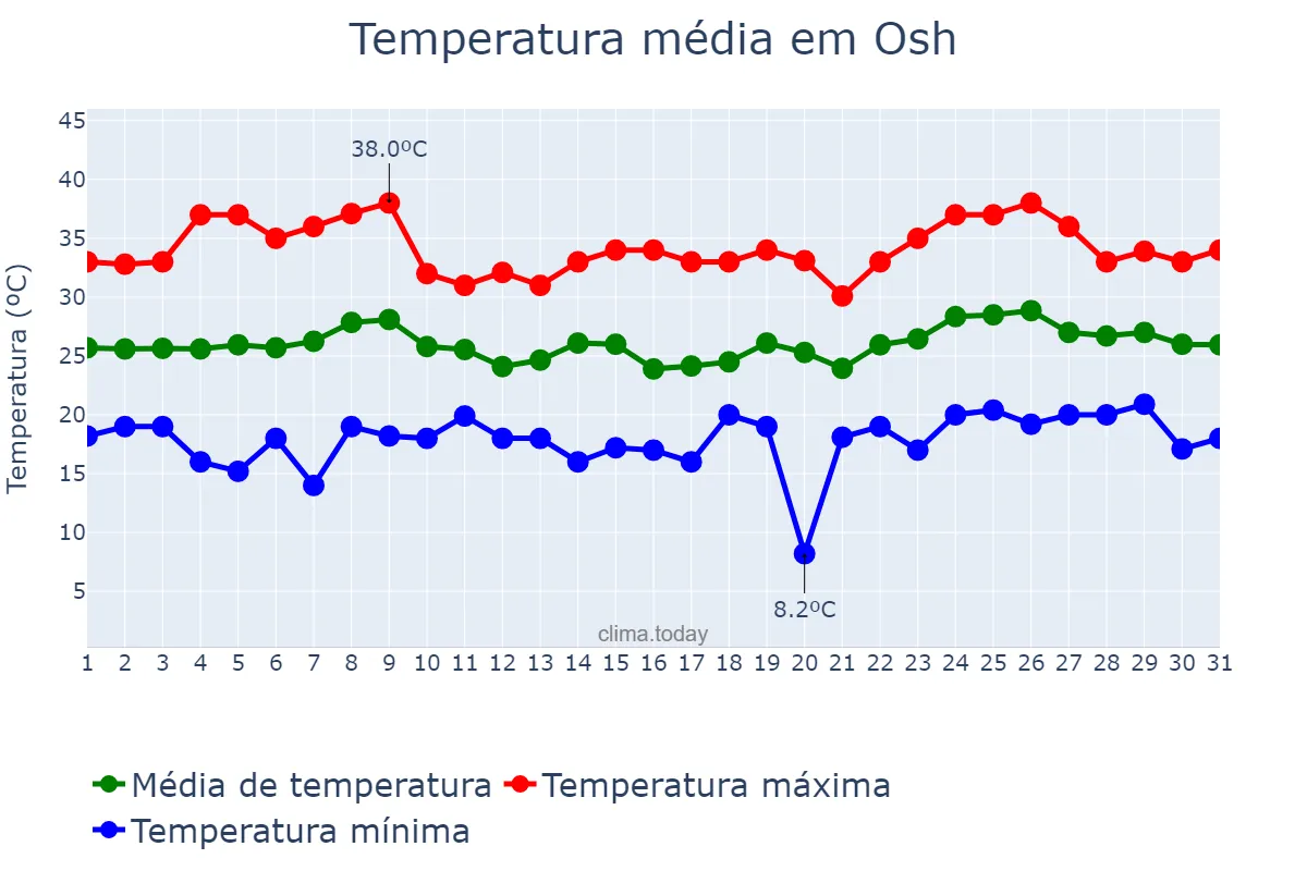Temperatura em julho em Osh, Osh, KG