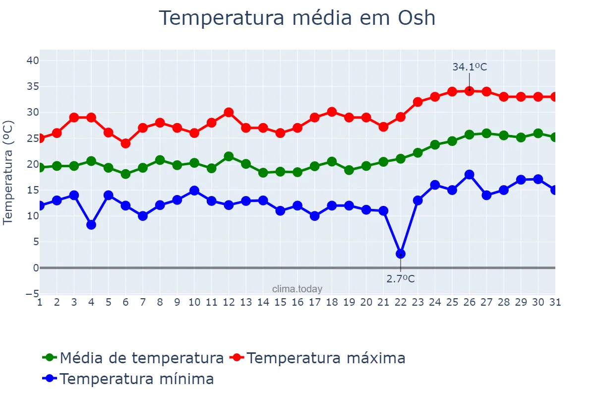 Temperatura em maio em Osh, Osh, KG