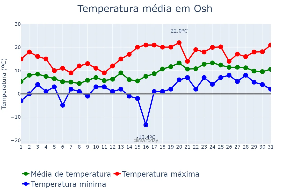 Temperatura em marco em Osh, Osh, KG