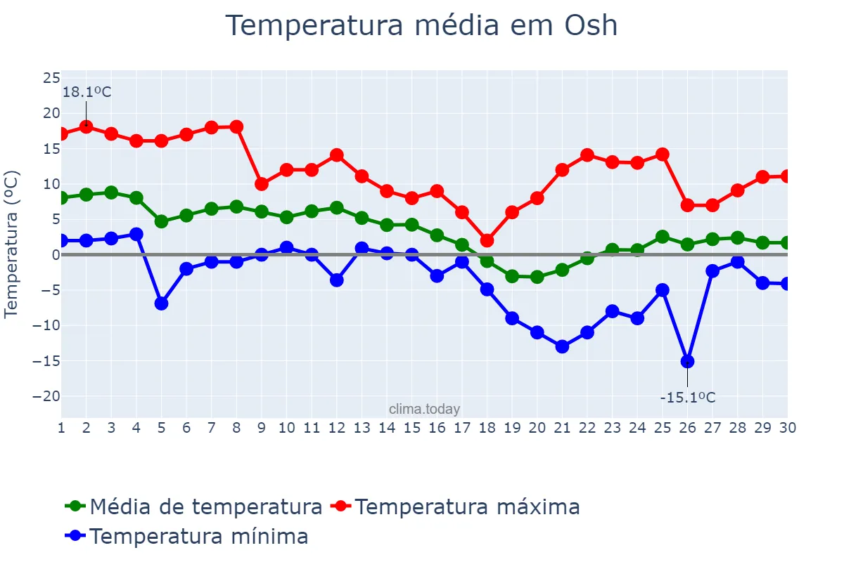 Temperatura em novembro em Osh, Osh, KG