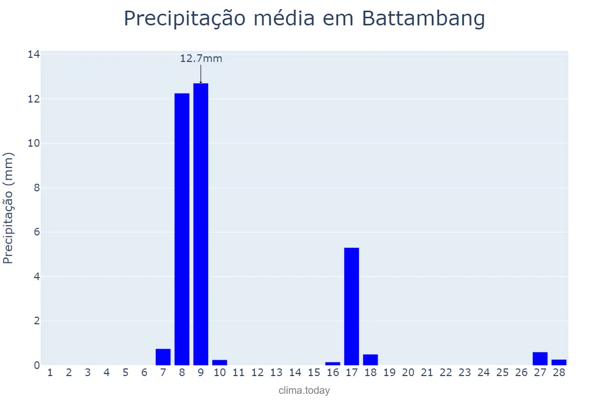 Precipitação em fevereiro em Battambang, Battambang, KH