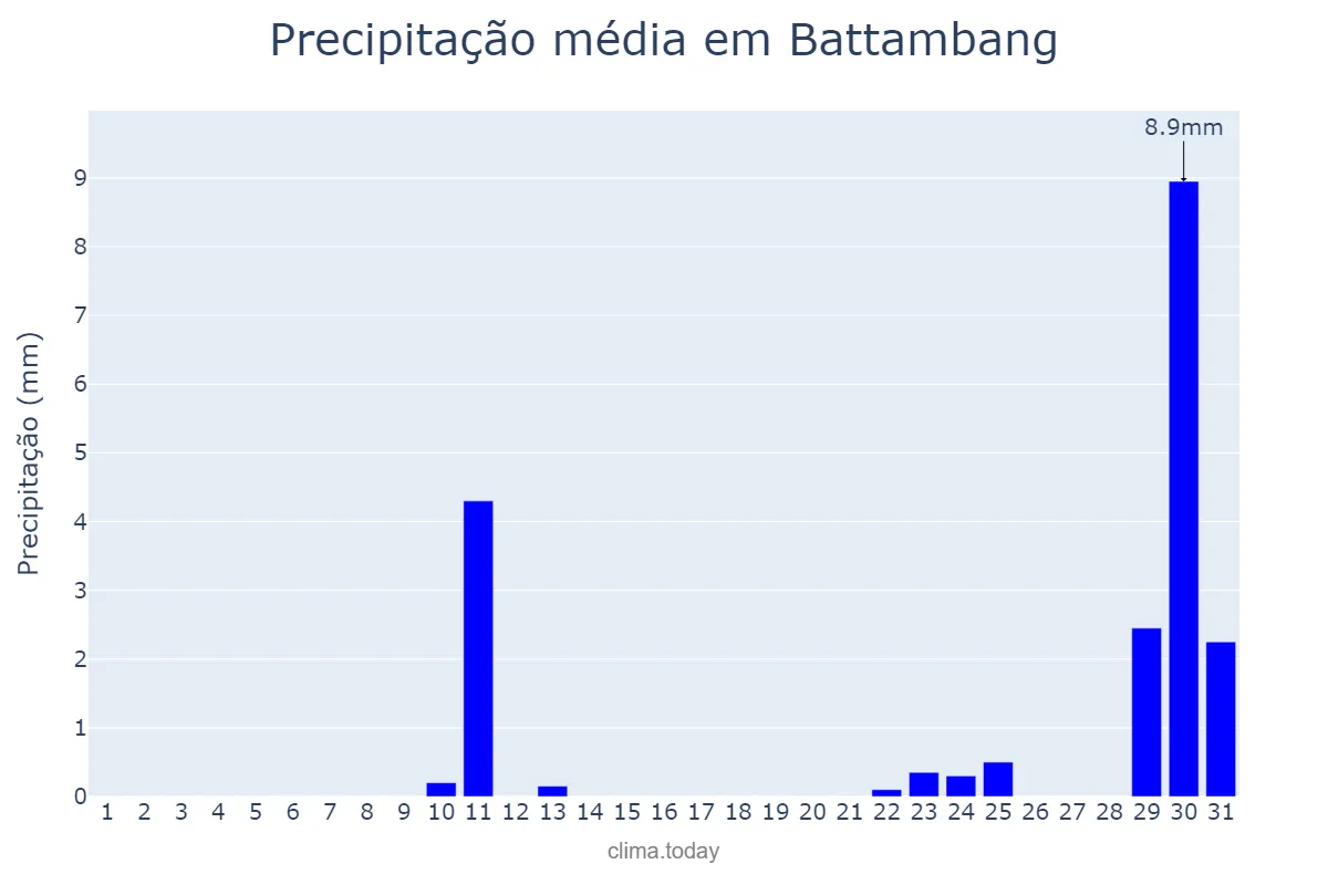 Precipitação em janeiro em Battambang, Battambang, KH