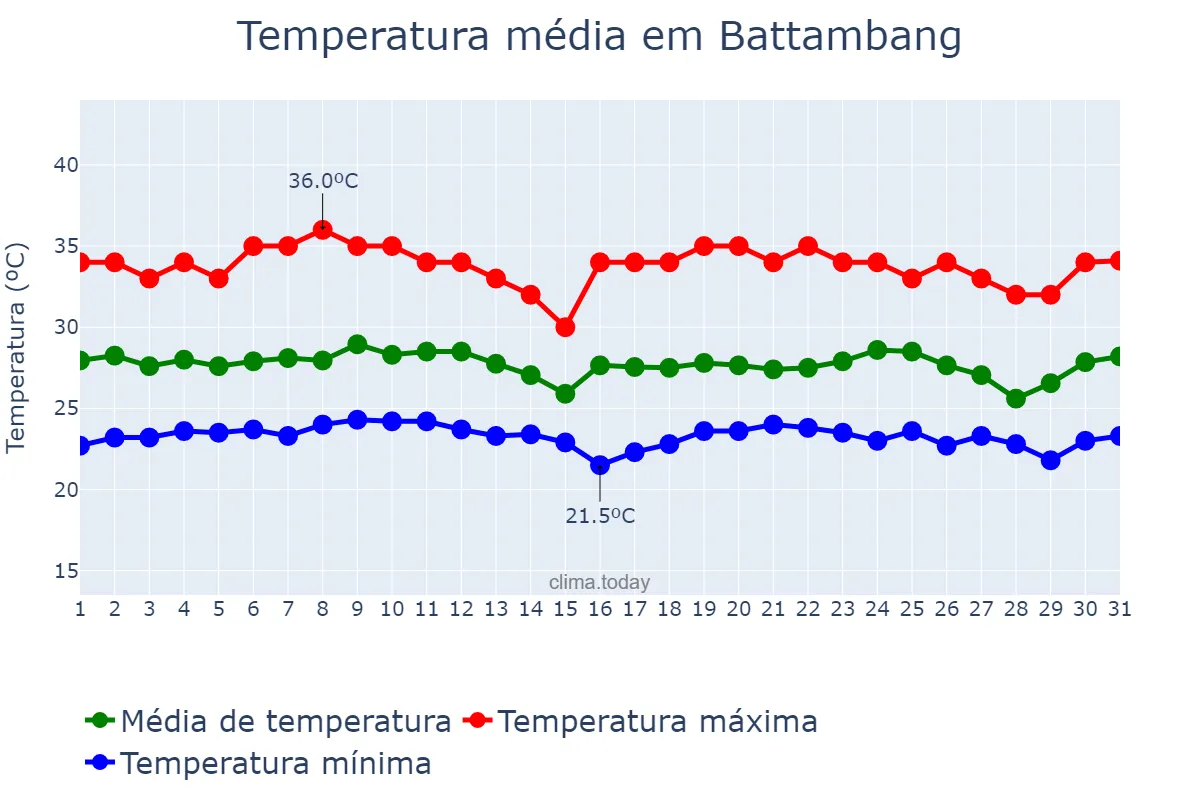 Temperatura em agosto em Battambang, Battambang, KH