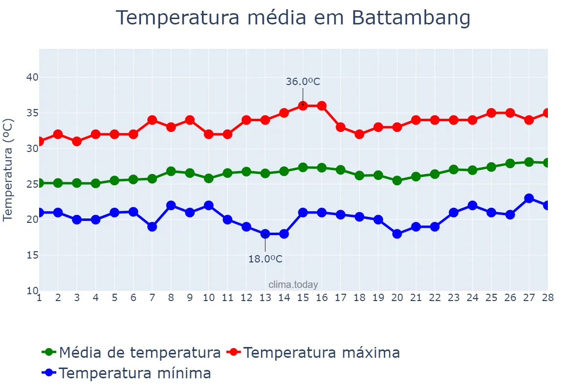 Temperatura em fevereiro em Battambang, Battambang, KH