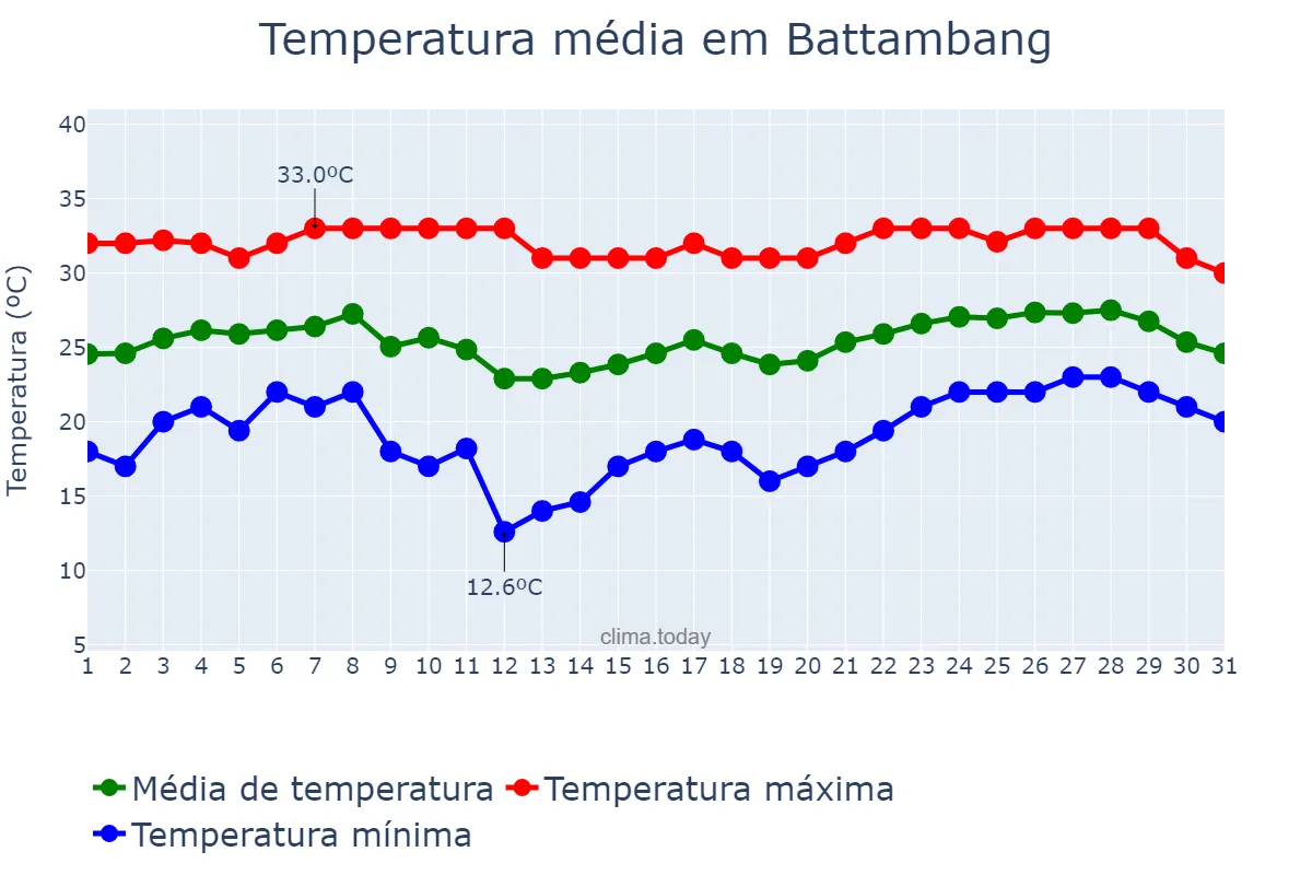 Temperatura em janeiro em Battambang, Battambang, KH