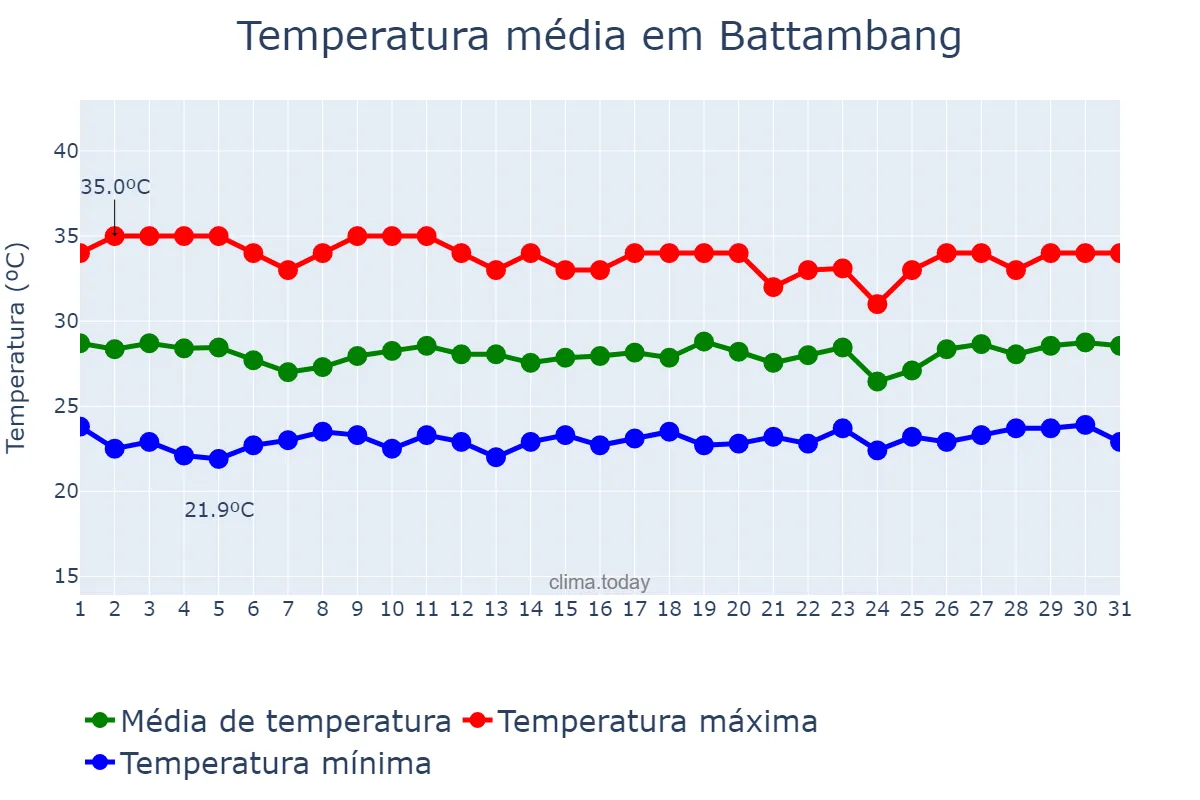 Temperatura em julho em Battambang, Battambang, KH