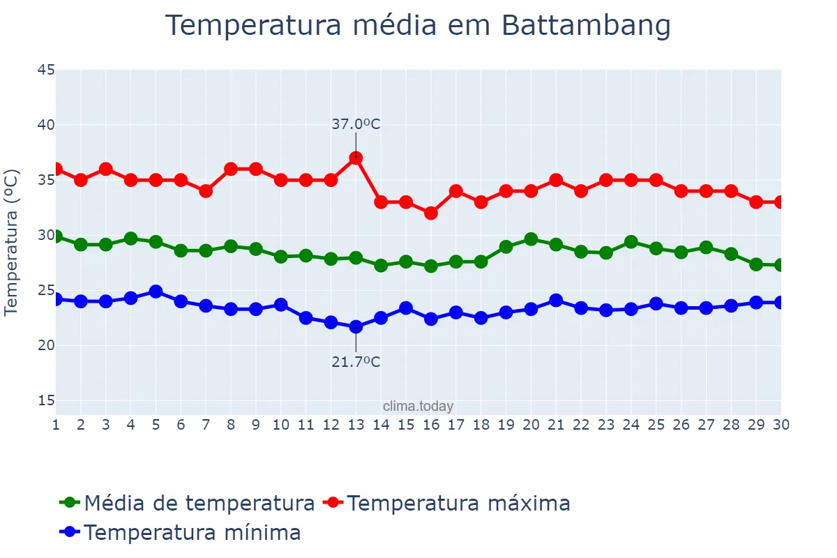 Temperatura em junho em Battambang, Battambang, KH