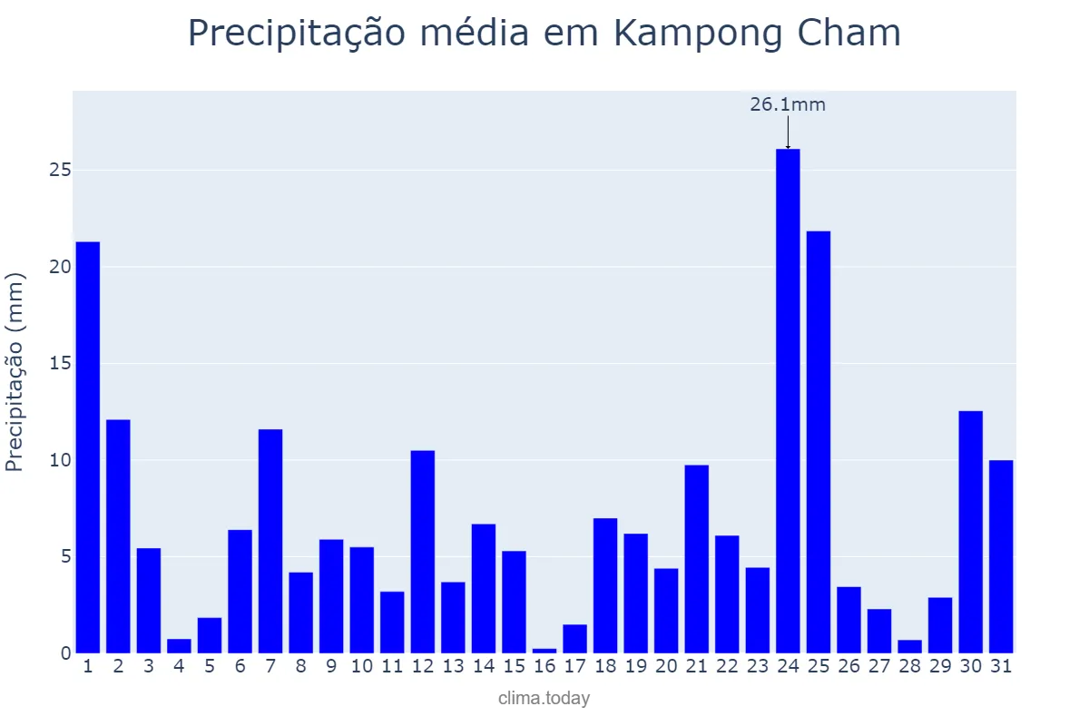 Precipitação em agosto em Kampong Cham, Kampong Cham, KH