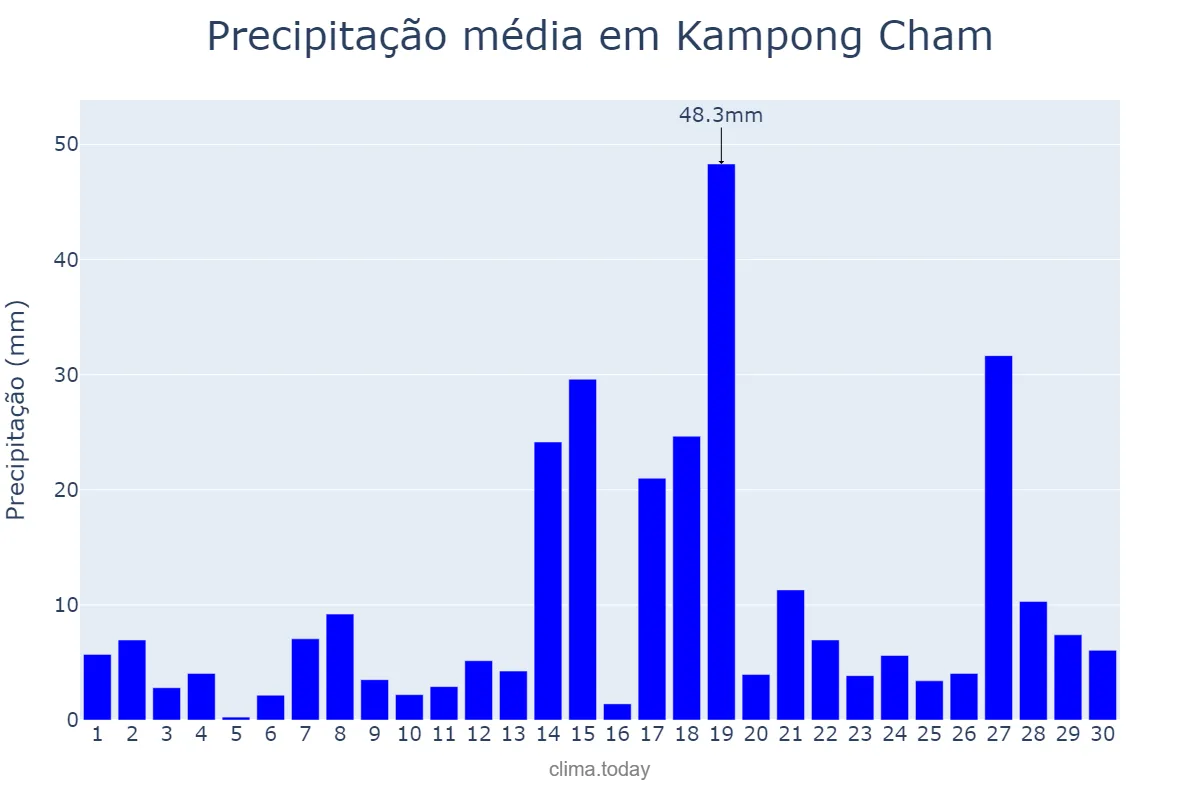 Precipitação em setembro em Kampong Cham, Kampong Cham, KH