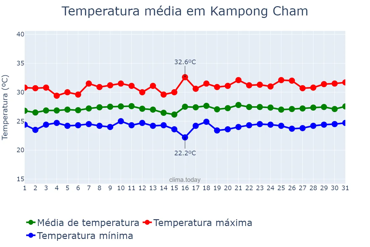 Temperatura em agosto em Kampong Cham, Kampong Cham, KH