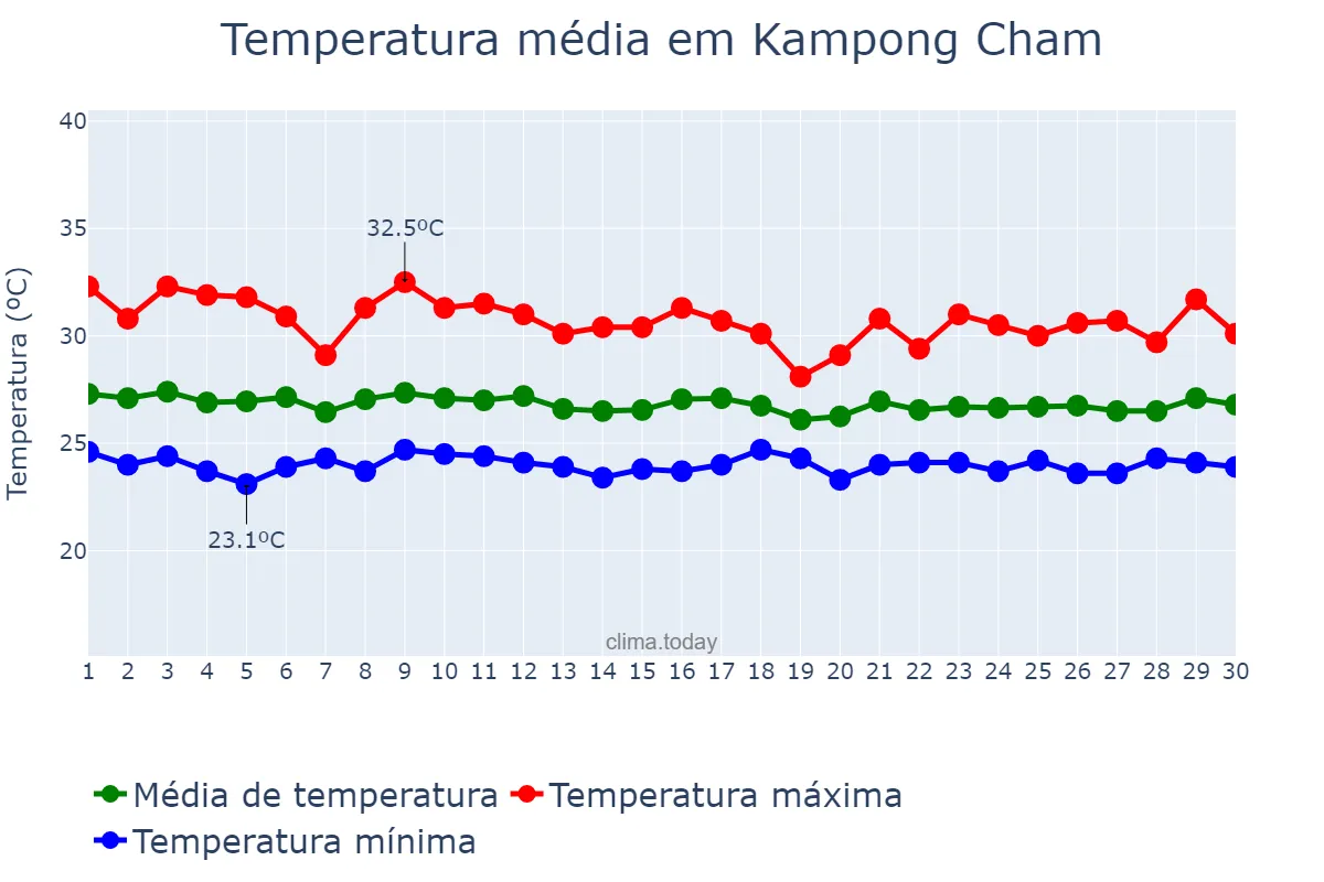 Temperatura em setembro em Kampong Cham, Kampong Cham, KH