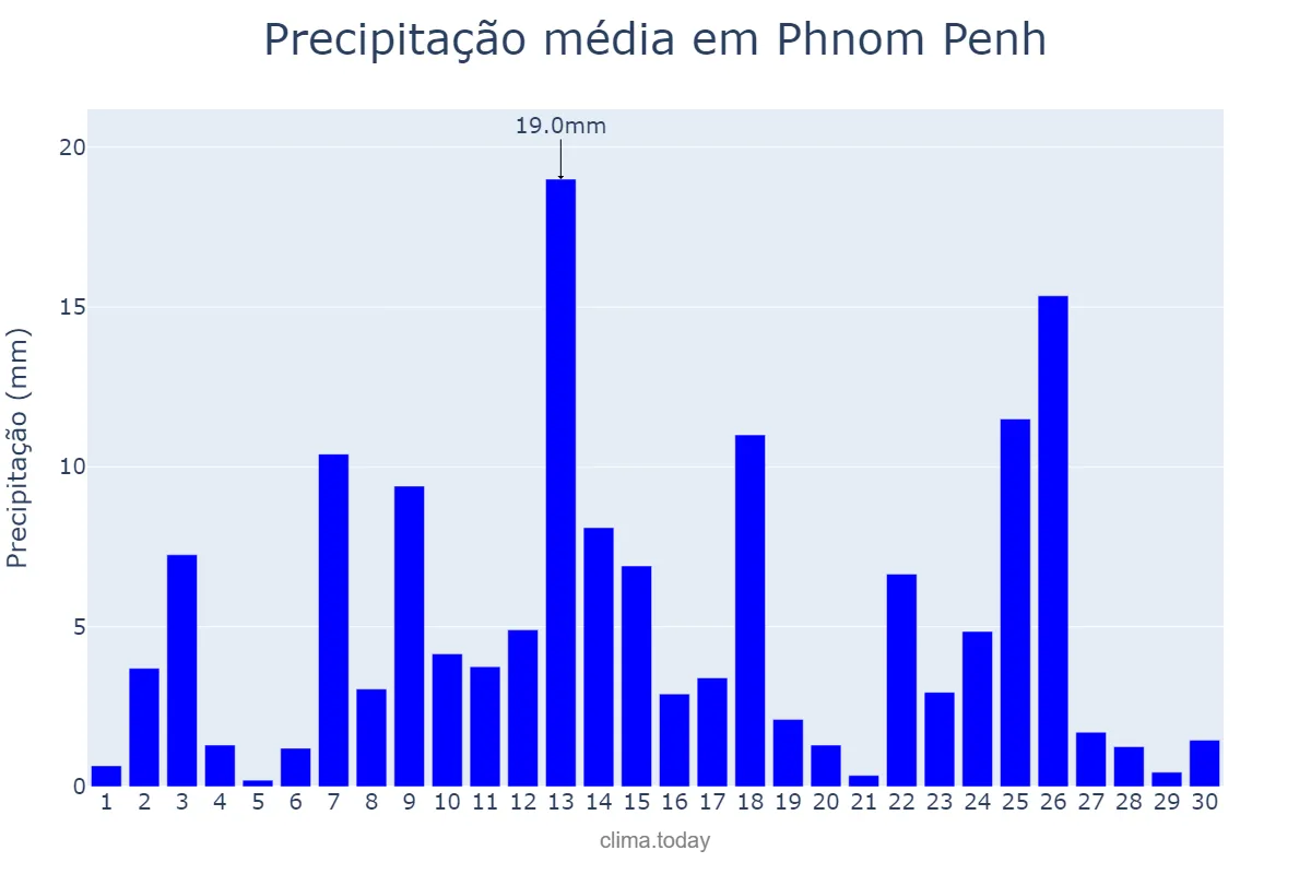Precipitação em abril em Phnom Penh, Phnom Penh, KH