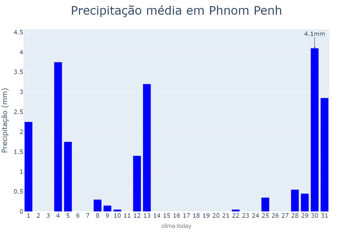 Precipitação em janeiro em Phnom Penh, Phnom Penh, KH