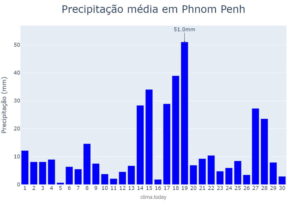 Precipitação em setembro em Phnom Penh, Phnom Penh, KH